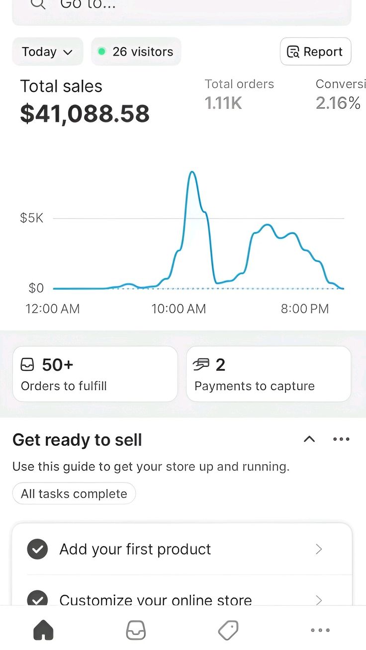 Shopify mobile dashboard showing $41,088.58 total sales, 1.11K total orders and a 2.16% conversion rate